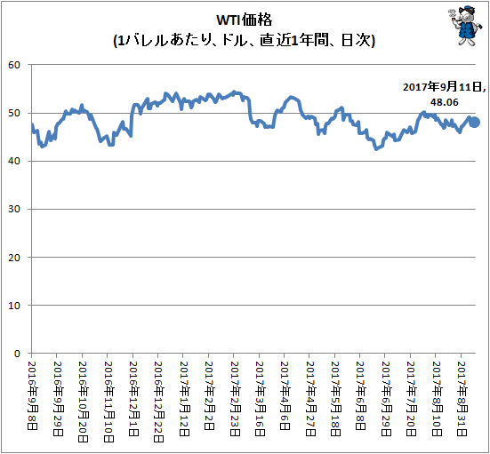 ↑ WTI価格(1バレルあたり、ドル、直近1年間、日次)