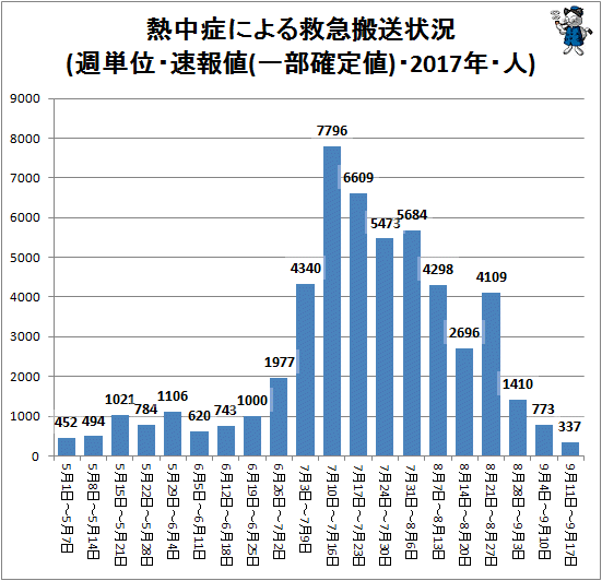↑ 熱中症による救急搬送状況(週単位・速報値・2017年・人)