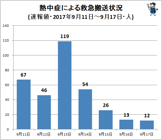 ↑ 熱中症による救急搬送状況(該当週・日単位・速報値(一部確定値)・2017年・人)