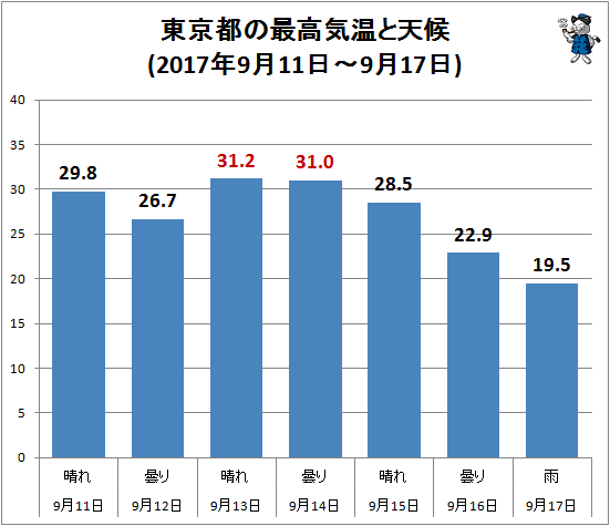 ↑ 東京都の最高気温と天候(2017年9月11日-9月17日)