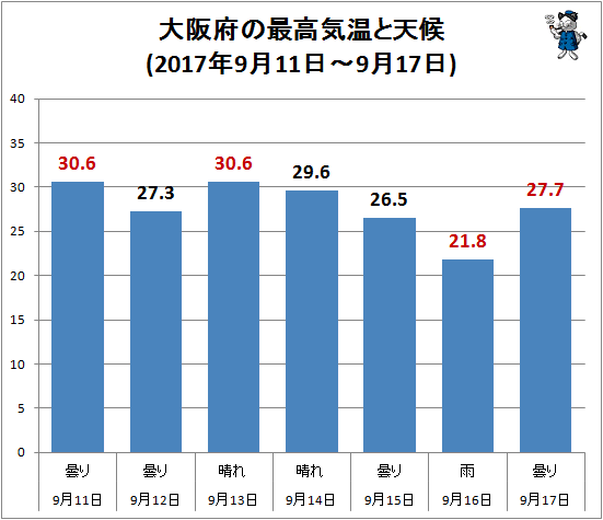 ↑ 大阪府の最高気温と天候(2017年9月11日-9月17日)