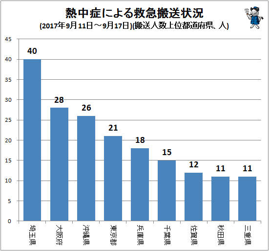 ↑ 熱中症による救急搬送状況(2017年9月11日-9月17日)(搬送人数上位都道府県、人)