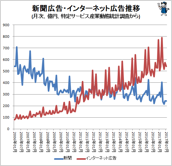 ↑ 新聞広告・インターネット広告推移(月次、億円、特定サービス産業動態統計調査から)