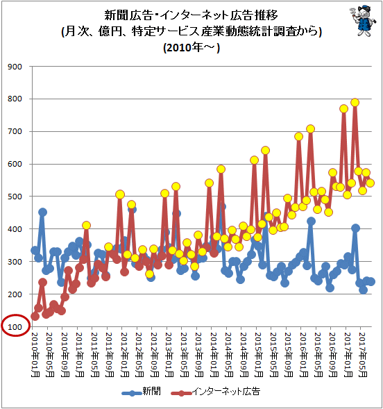 ↑ 新聞広告・インターネット広告推移(月次、億円、特定サービス産業動態統計調査から)(2010年-)