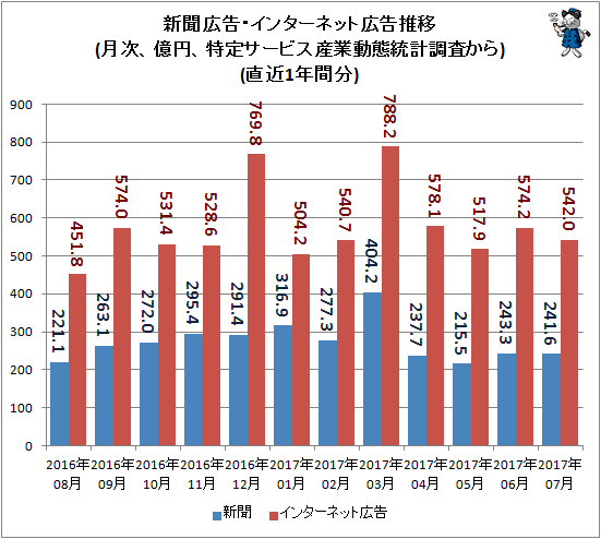↑ 新聞広告・インターネット広告推移(月次、億円、特定サービス産業動態統計調査から)(直近1年分)