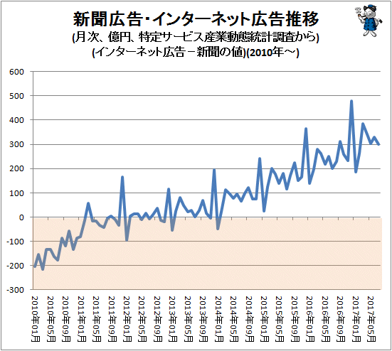 ↑ 新聞広告・インターネット広告推移(月次、億円、特定サービス産業動態統計調査から)(インターネット広告の値から新聞の値を引いた結果)(2010年-)
