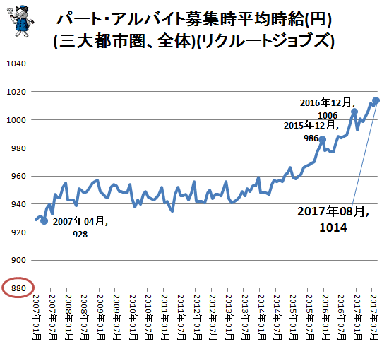 ↑ パート・アルバイト募集時平均時給(円)(三大都市圏、全体)(リクルートジョブズ)