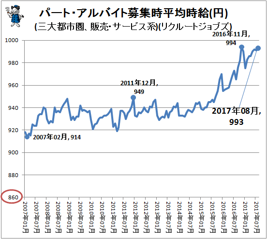 ↑ パート・アルバイト募集時平均時給(円)(三大都市圏、販売・サービス系)(リクルートジョブズ)
