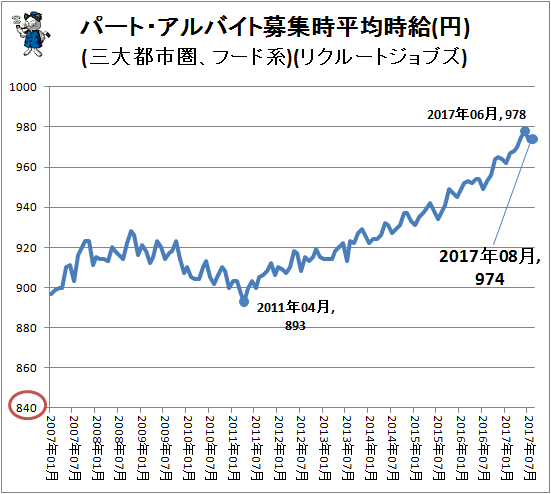 ↑ パート・アルバイト募集時平均時給(円)(三大都市圏、フード系)(リクルートジョブズ)