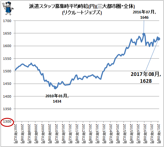 ↑ 派遣スタッフ募集時平均時給(円)(三大都市圏・全体)(リクルートジョブズ)