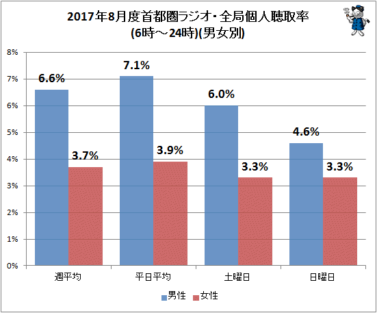 ↑ 2017年8月度首都圏ラジオ・全局個人聴取率(6時-24時)(男女別)