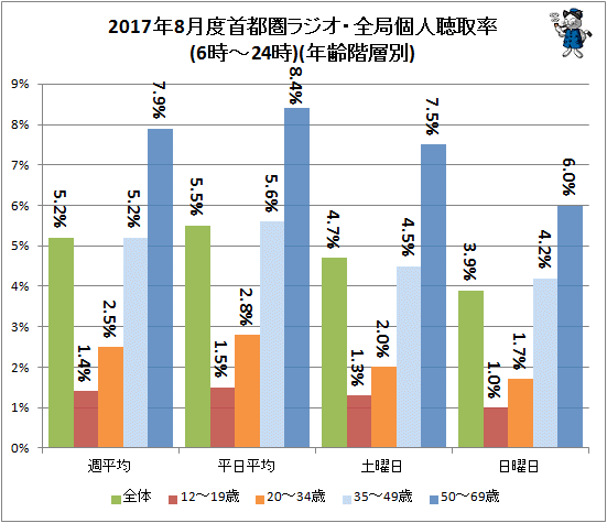 ↑ 2017年8月度首都圏ラジオ・全局個人聴取率(6時-24時)(年齢階層別)(再録)