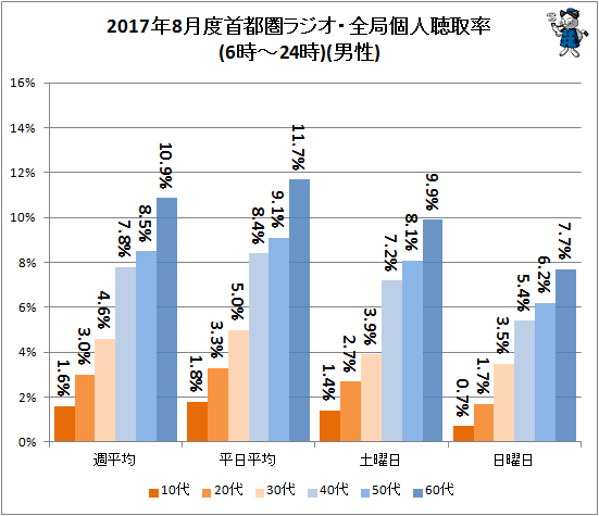 ↑ 2017年8月度首都圏ラジオ・全局個人聴取率(6時-24時)(男性)