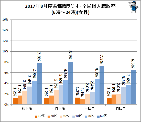 ↑ 2017年8月度首都圏ラジオ・全局個人聴取率(6時-24時)(女性)