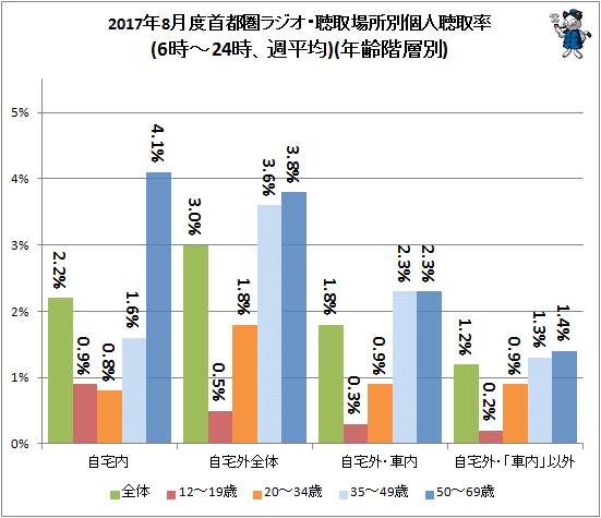 ↑ 2017年8月度首都圏ラジオ・聴取場所別個人聴取率(6時-24時、週平均)(年齢階層別)