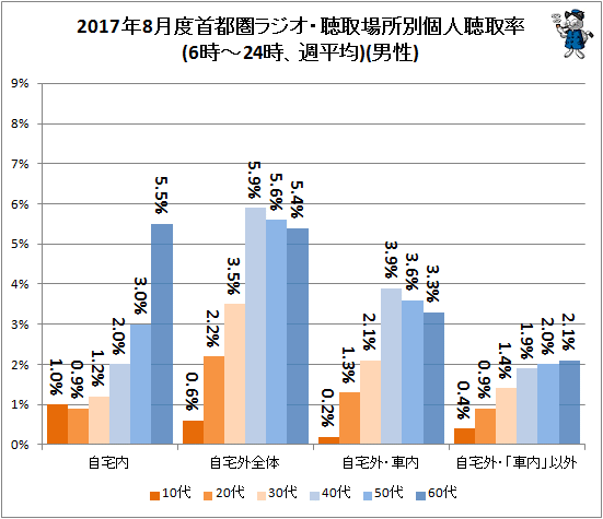 ↑ 2017年8月度首都圏ラジオ・聴取場所別個人聴取率(6時-24時、週平均)(男性)