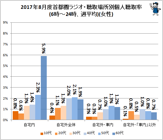 ↑ 2017年8月度首都圏ラジオ・聴取場所別個人聴取率(6時-24時、週平均)(女性)
