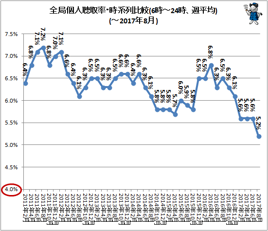 ↑ 全局個人聴取率・時系列比較(6時-24時、週平均)(-2017年8月)