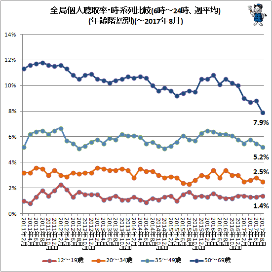 ↑ 全局個人聴取率・時系列比較(6時-24時、週平均)(年齢階層別)(-2017年8月)