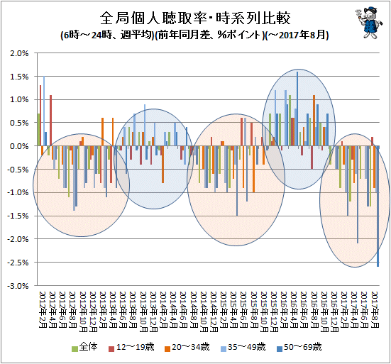 ↑ 全局個人聴取率・時系列比較(6時-24時、週平均)(前年同月比、%ポイント)(-2017年8月)