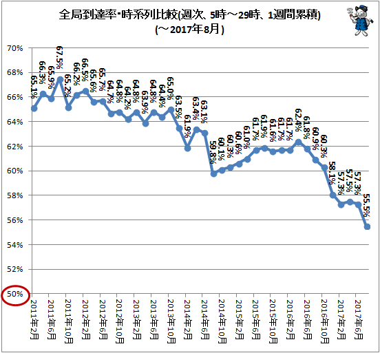↑ 全局到達率・時系列比較(週次、5時-29時、1週間累積)(-2017年8月)