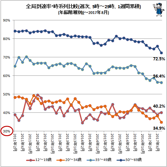 ↑ 全局到達率・時系列比較(週次、5時-29時、1週間累積)(年齢階層別)(-2017年8月)
