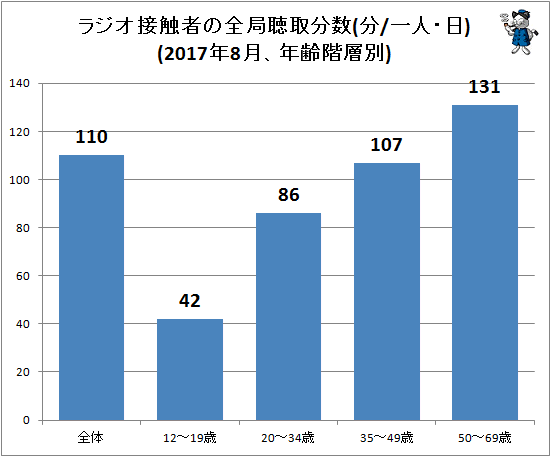 ↑ ラジオ接触者の全局聴取分数(分/一人・日)(2017年8月、年齢階層別)