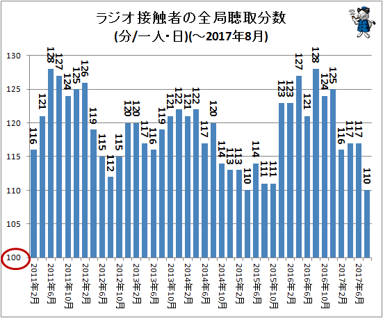 ↑ ラジオ接触者の全局聴取分数(分/一人・日)(-2017年8月)