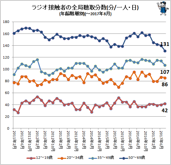 ↑ ラジオ接触者の全局聴取分数(一人・日)(年齢階層別)(-2017年8月)