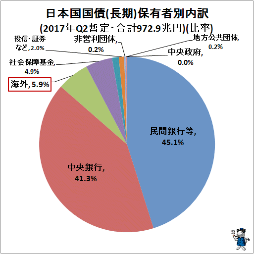 ↑ 日本国国債(長期)保有者別内訳(2017年Q2暫定・合計972.9兆円)(比率)
