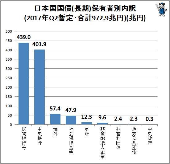 ↑ 日本国国債(長期)保有者別内訳(2017年Q2暫定・合計972.9兆円)(兆円)