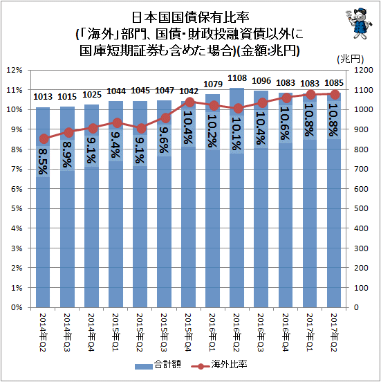 ↑ 日本国国債保有比率(「海外」部門、国債・財政投融資債以外に国庫短期証券も含めた場合)(金額:兆円)