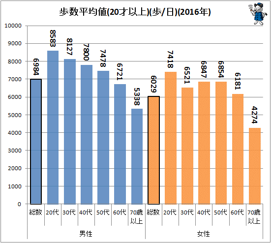 ↑ 歩数平均値(20才以上)(歩/日)(2016年)
