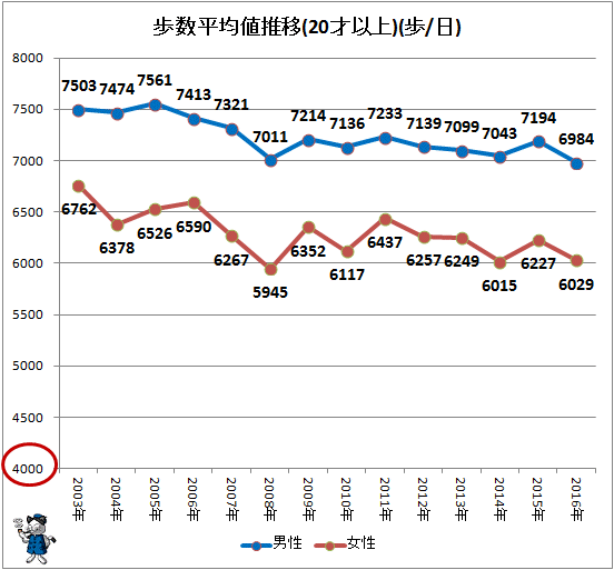 ↑ 歩数平均値(20才以上)(歩/日)