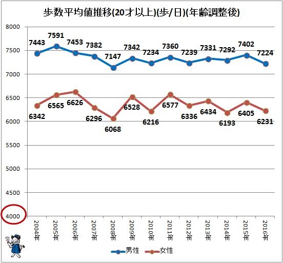 ↑ 歩数平均値推移(20才以上)(歩/日)(年齢調整後)
