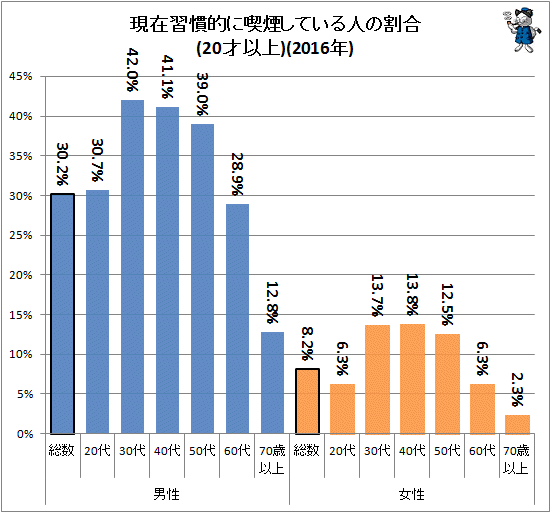 ↑ 現在習慣的に喫煙している人の割合(20才以上)(2016年)