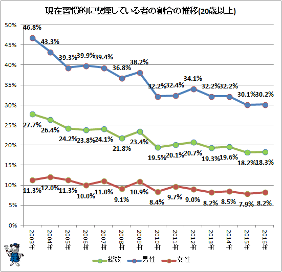 ↑ 現在習慣的に喫煙している者の割合の推移(20歳以上)