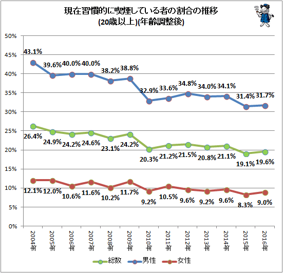↑ 現在習慣的に喫煙している者の割合の推移(20歳以上)(年齢調整後)