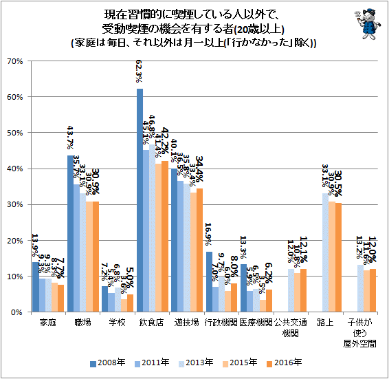 ↑ 現在習慣的に喫煙している人以外で、受動喫煙の機会を有する者(20歳以上)(家庭は毎日、それ以外は月一以上(「行かなかった」除く))