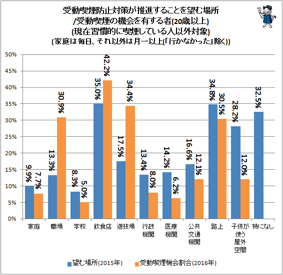↑ 受動喫煙防止対策が推進することを望む場所/受動喫煙の機会を有する者(20歳以上)(現在習慣的に喫煙している人以外対象)(家庭は毎日、それ以外は月一以上(「行かなかった」除く))