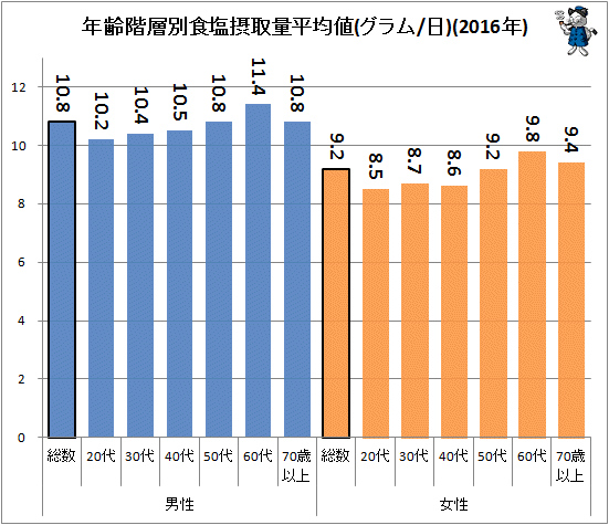 ↑ 年齢階層別食塩摂取量平均値(グラム/日)(2016年)