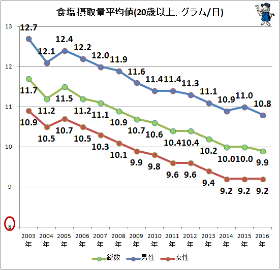 ↑ 食塩摂取量平均値(20歳以上、グラム/日)