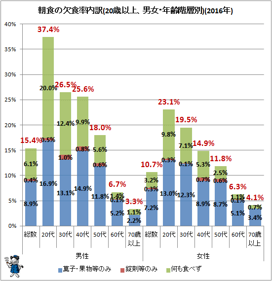 ↑ 朝食の欠食率内訳(20歳以上、男女・年齢階層別)(2016年)