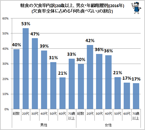 ↑ 朝食の欠食率内訳(20歳以上、男女・年齢階層別)(2016年)(欠食率全体に占める「何も食べない」の割合)