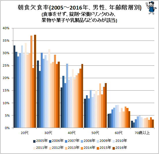 ↑ 朝食欠食率(2005-2016年、男性、年齢階層別)(食事をせず、錠剤・栄養ドリンクのみ、果物や菓子や乳製品などのみが該当)