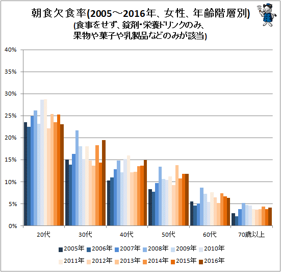 ↑ 朝食欠食率(2005-2016年、女性、年齢階層別)(食事をせず、錠剤・栄養ドリンクのみ、果物や菓子や乳製品などのみが該当)