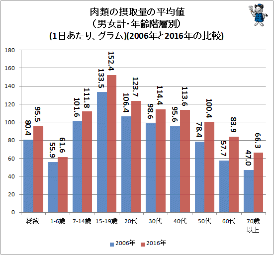 ↑ 肉類の摂取量の平均値(男女計・年齢階級別)(1日あたり、グラム)(2006年と2016年の比較)