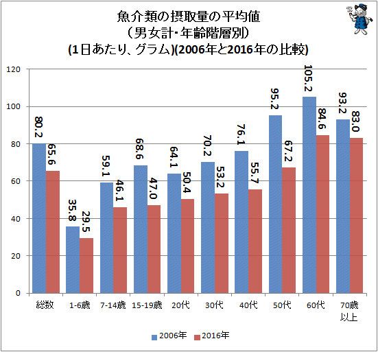 ↑ 魚介類の摂取量の平均値(男女計・年齢階級別)(1日あたり、グラム)(2006年と2016年の比較)