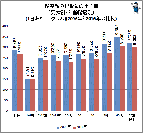 ↑ 野菜類の摂取量の平均値(男女計・年齢階級別)(1日あたり、グラム)(2006年と2016年の比較)