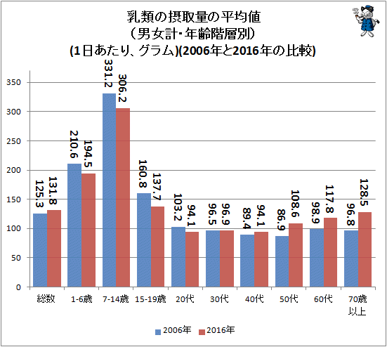 ↑ 乳類の摂取量の平均値(男女計・年齢階級別)(1日あたり、グラム)(2006年と2016年の比較)
